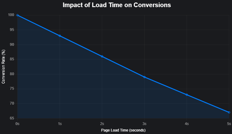 impact of load time on sales conversion